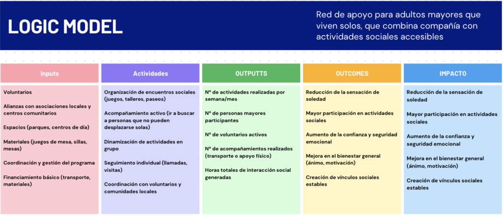 Logic Model - Social Innovation