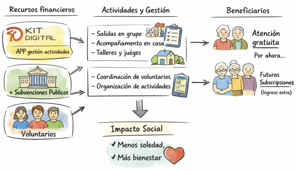 Operational Model - Innovacion Social