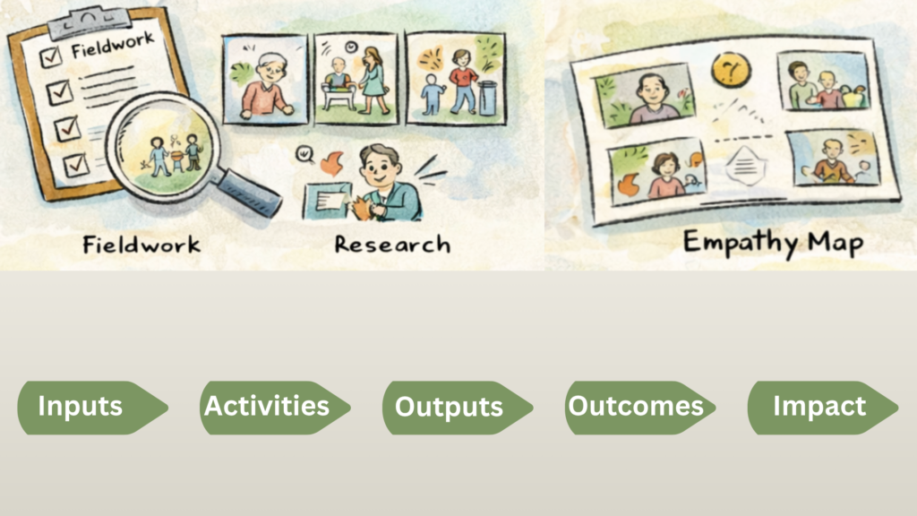 Social Innovation Etapas