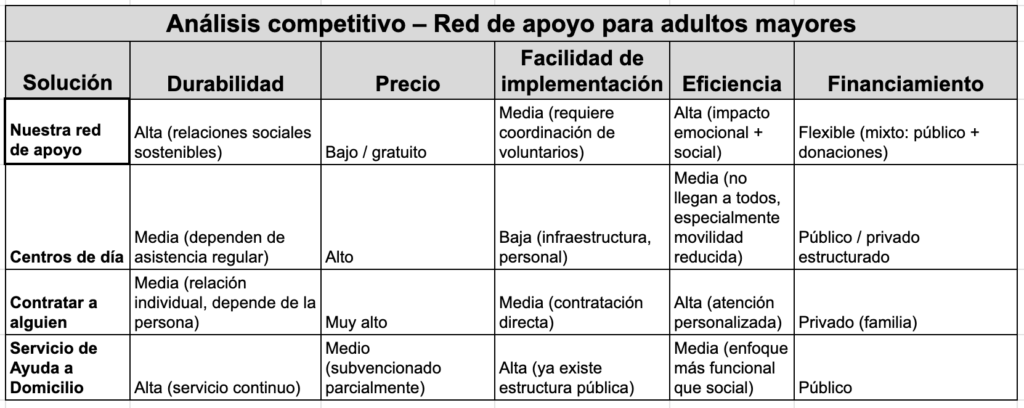 Comeptitive Analysis - Social Innovation